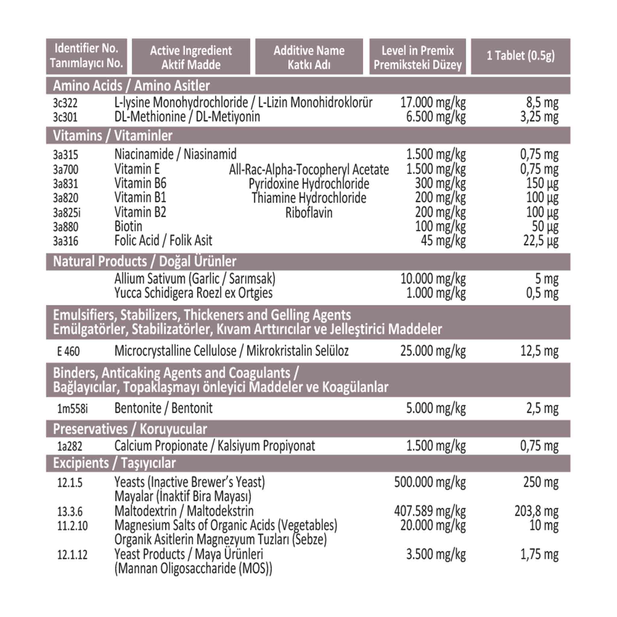Dodonut HappyDerm Küçük Irk: Yucca, Biotin, B Vitaminleri, E Vitamini, Folik Asit, Amino Asitler ve Prebiyotiklerle güçlendirilmiş, bira mayası ve sarımsak içeren, köpeklerin cilt ve bağırsak sağlığını korumak amacıyla hazırlanmış besin takviyesidir.